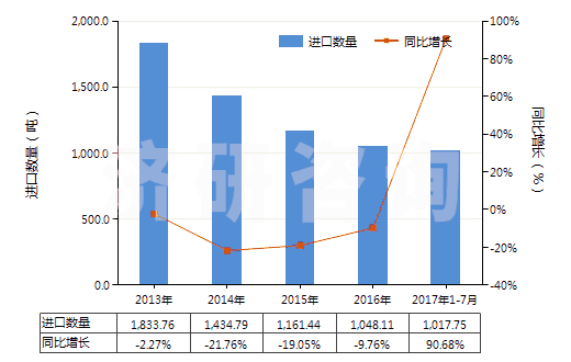 2013-2017年7月中國各種蠟燭及類似品(HS34060000)進口量及增速統(tǒng)計